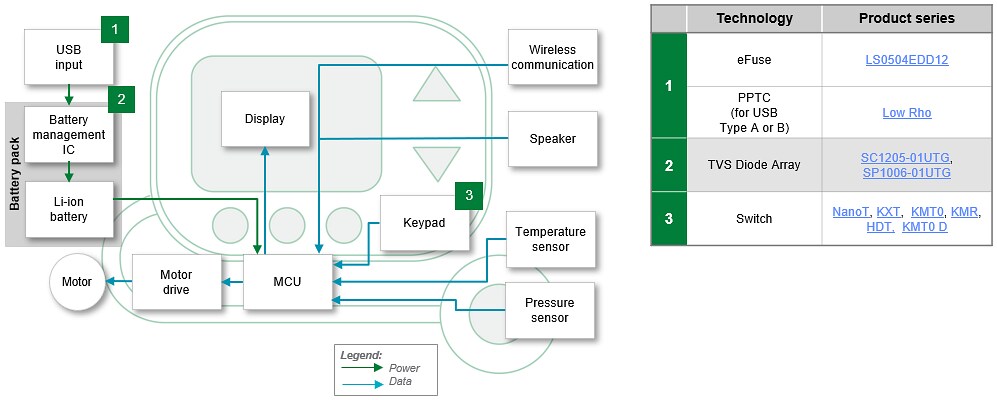 Block Diagram - Littelfuse Portable Medical Devices & Connected Drug Delivery